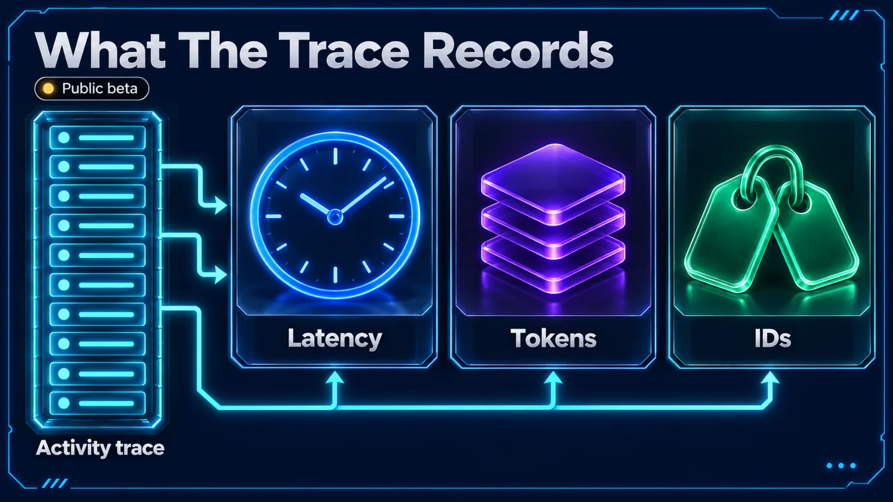 An activity trace connects to latency, token and ID field compartments; public beta is identified.