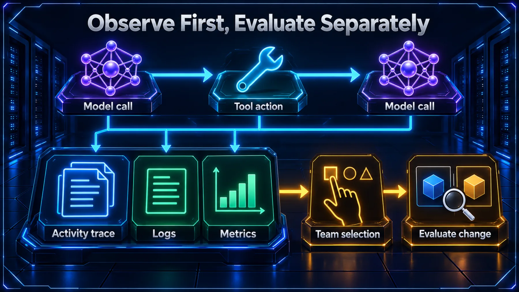 Model call, tool action and model call feed an activity record beside logs and metrics; a separate team-selection branch leads to evaluating a change.