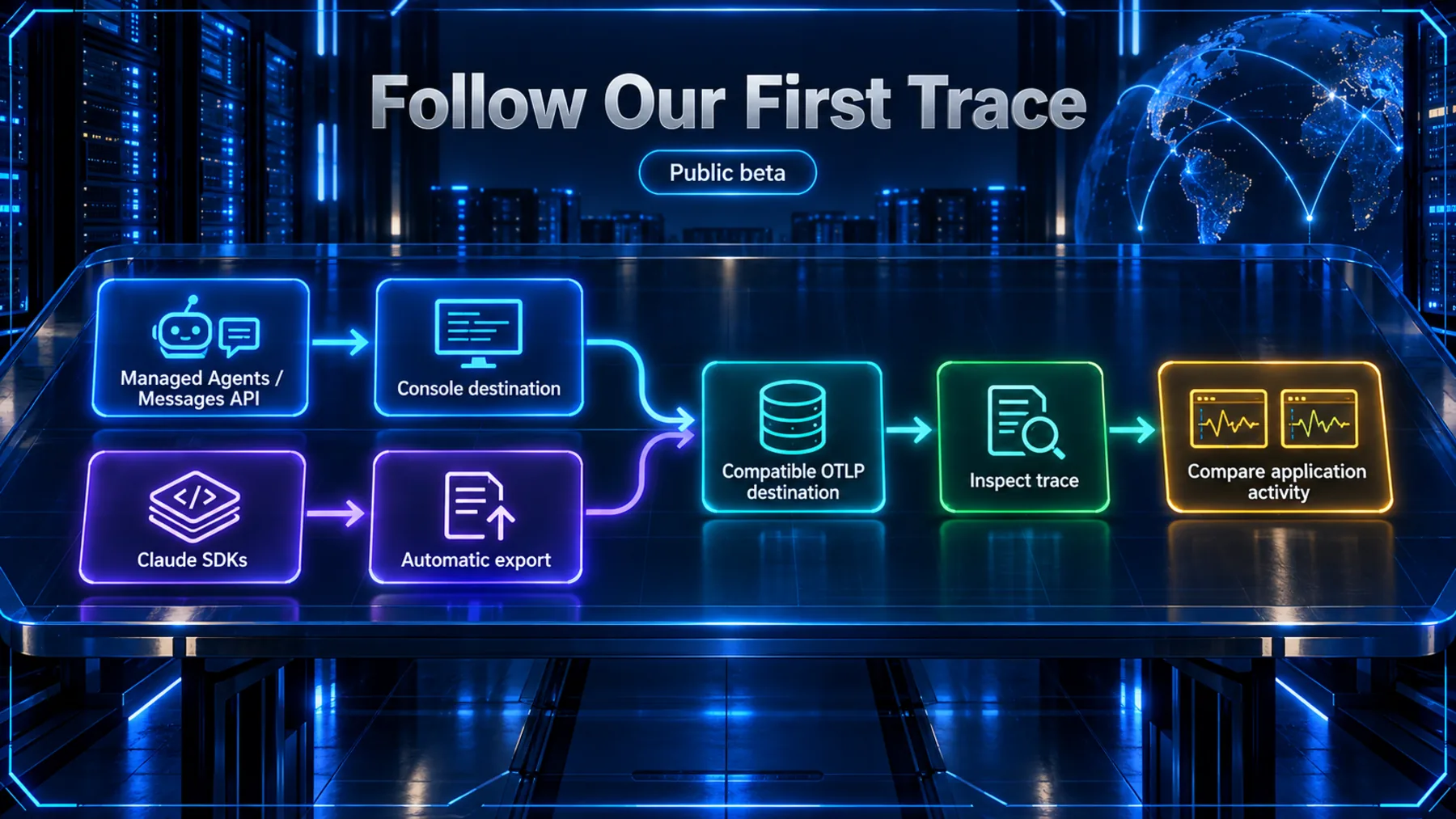 Console-destination and SDK automatic-export setup branches converge on a compatible OTLP destination, followed by trace inspection and application-activity comparison.