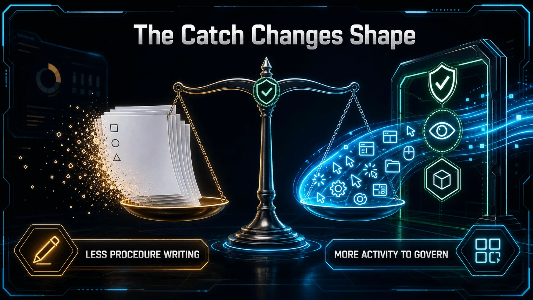 A governance scale contrasts reduced procedure writing with increased captured activity requiring oversight.