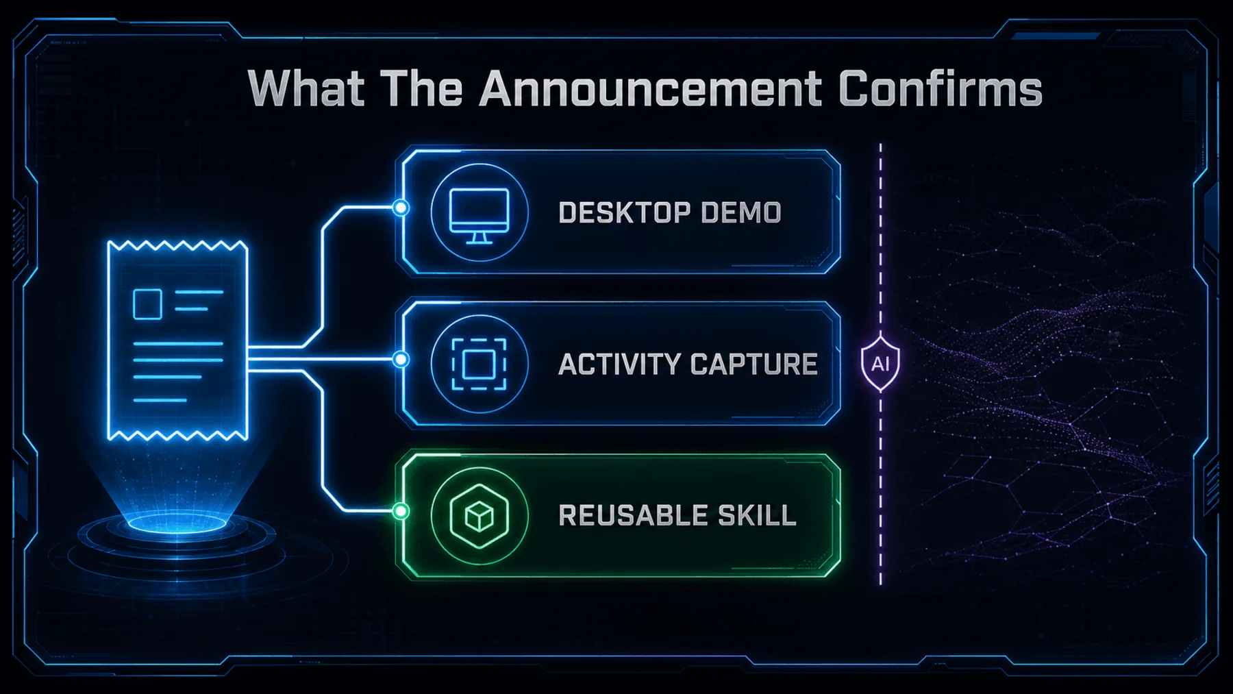 A source-bounded receipt connects confirmed facts about a desktop demo, activity capture and reusable skill.