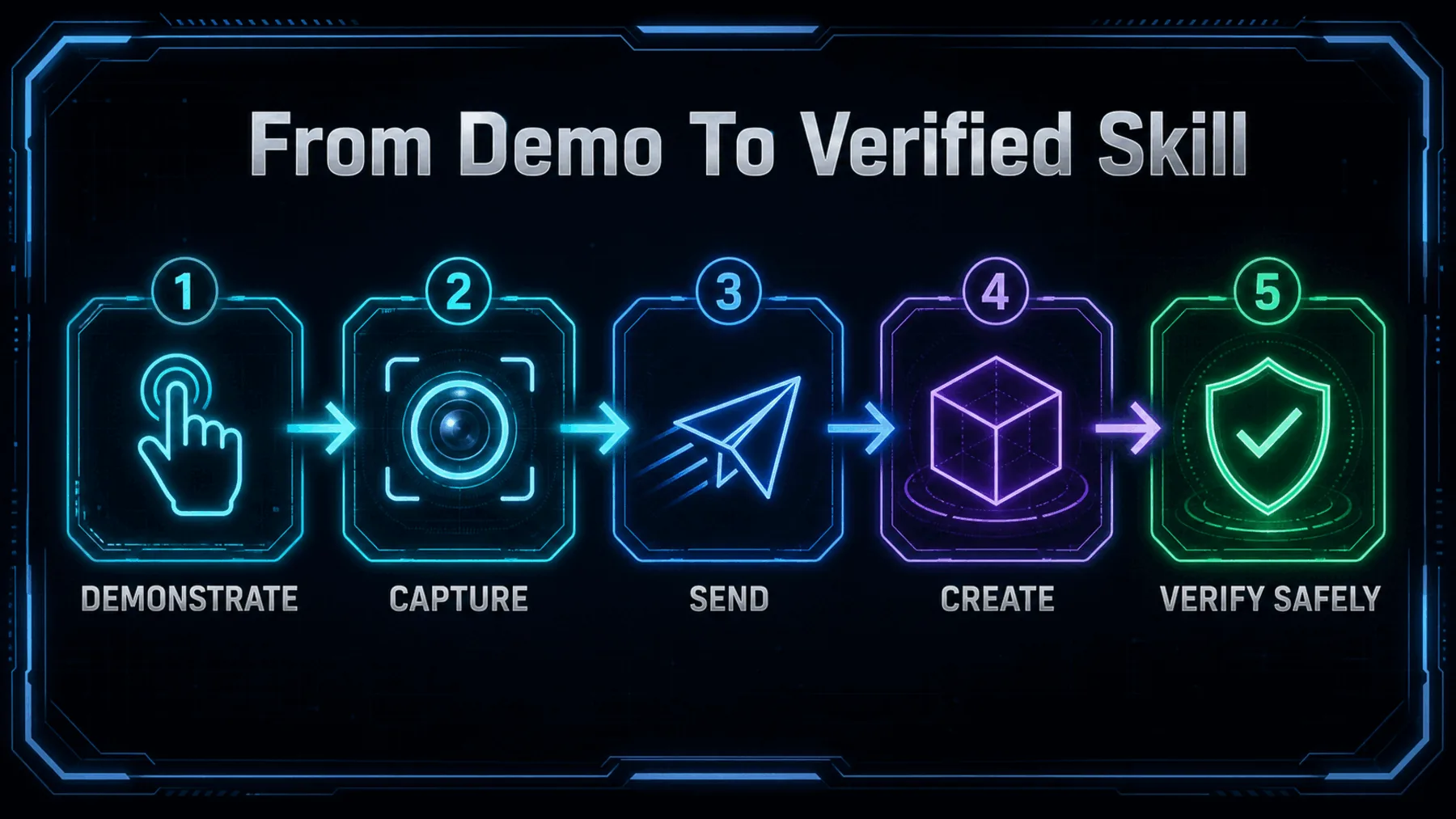 A five-step flow moves from demonstration and capture through sending, creation and safe verification.