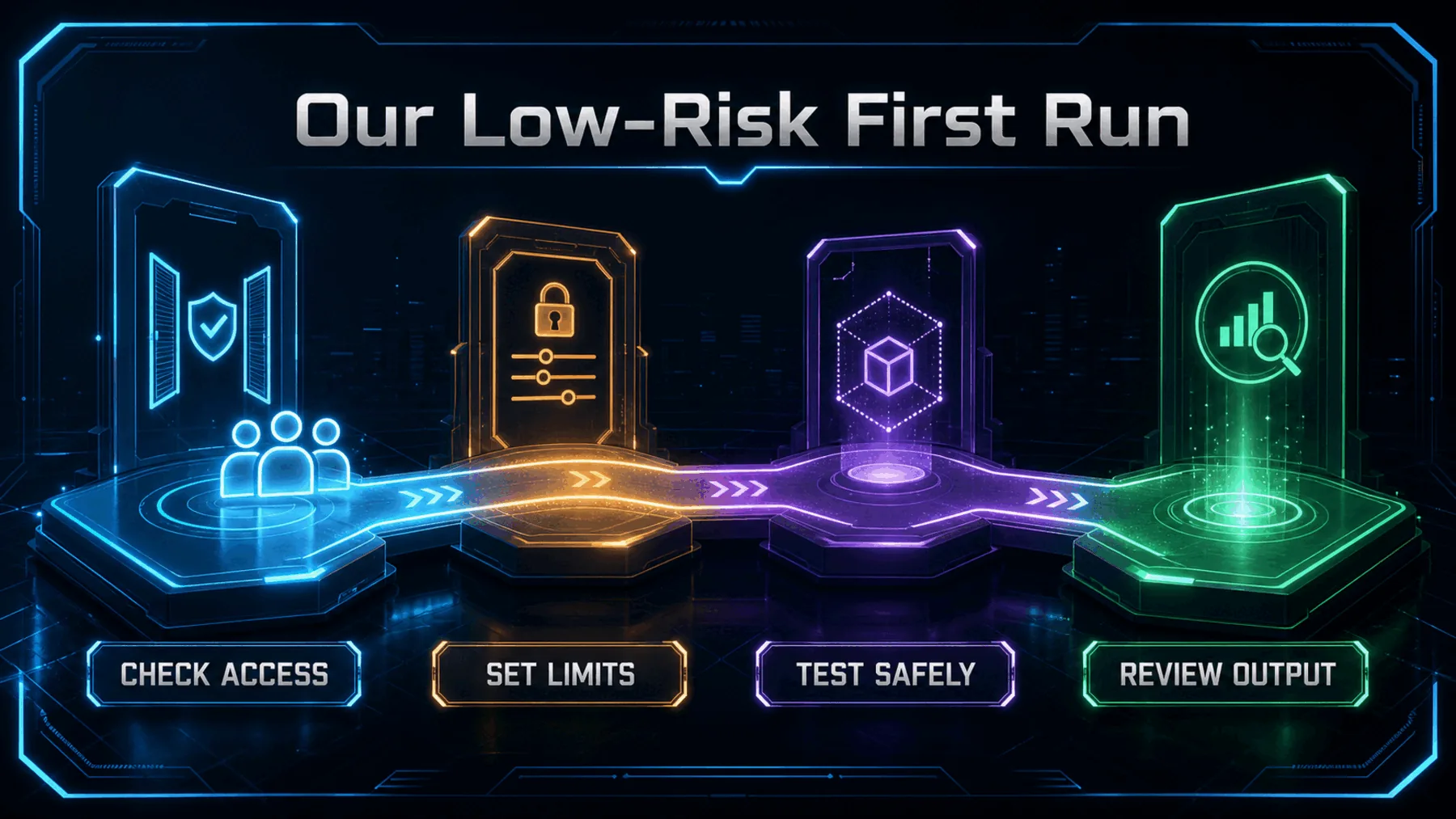 A four-stage low-risk path checks access, sets limits, tests safely and reviews output.
