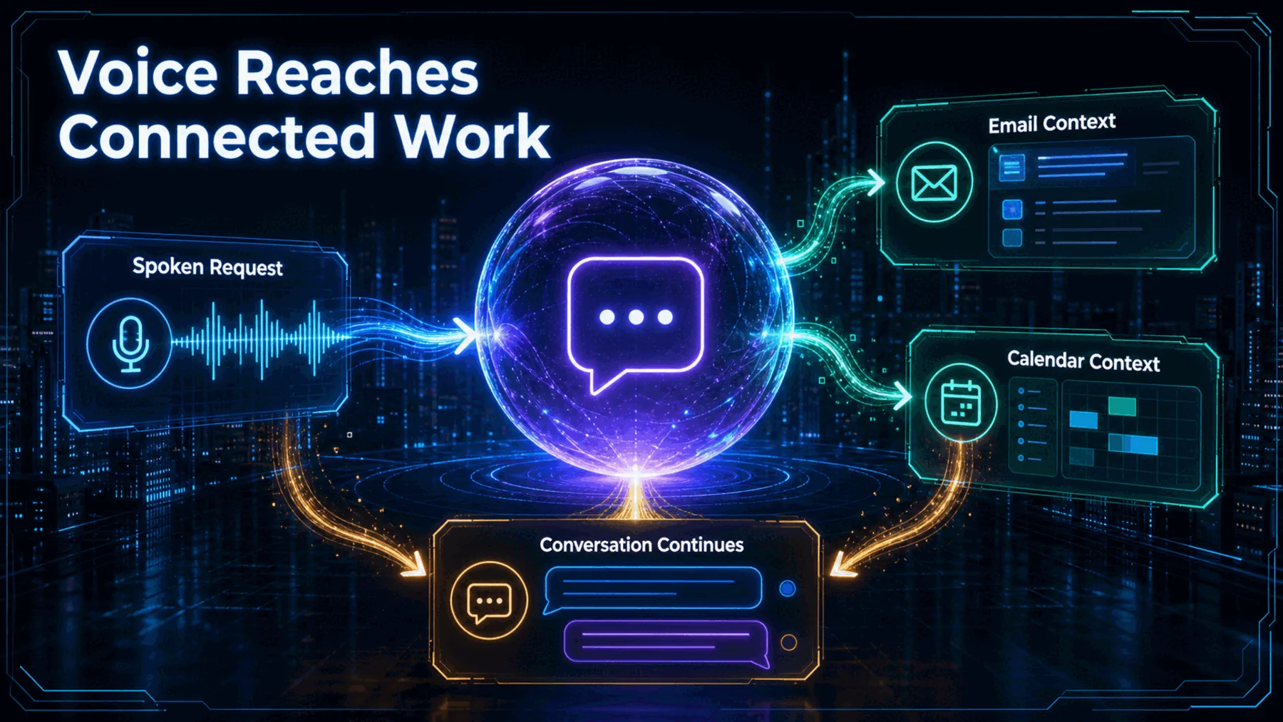 A spoken request reaches connected email and calendar context before the conversation continues.