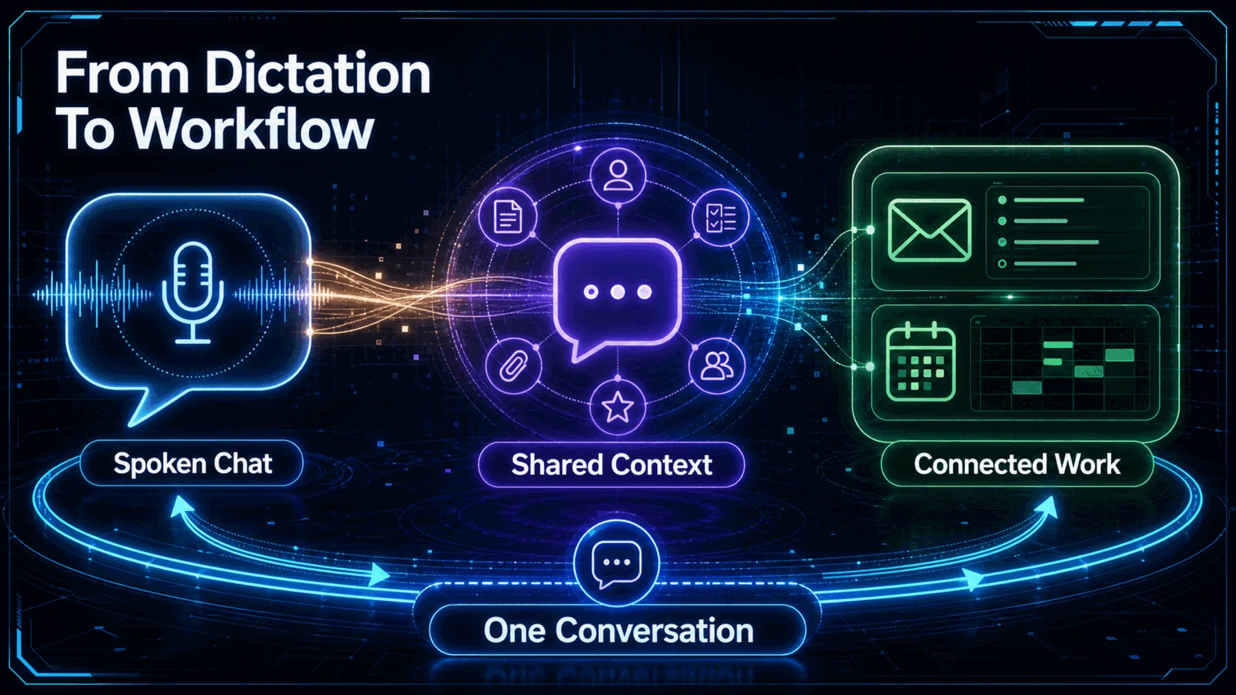 Spoken chat moves through shared context into connected work while remaining one conversation.