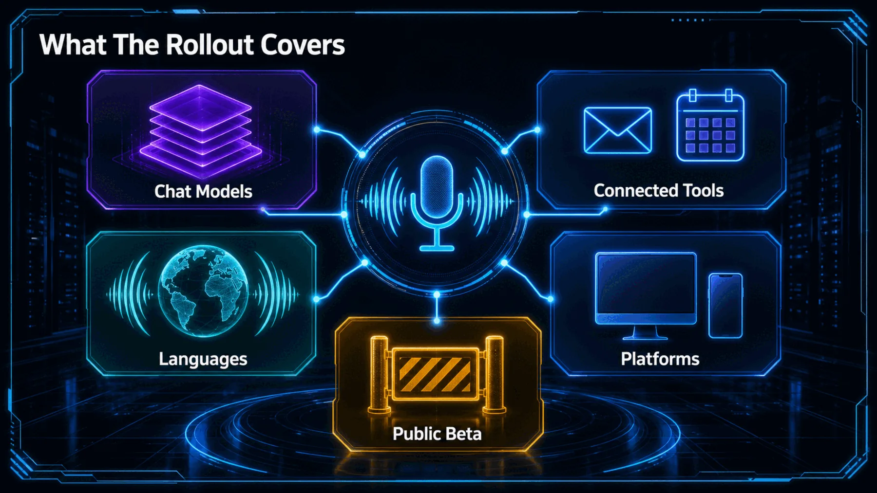 A five-part scope map covering chat models, connected tools, languages, platforms and public beta.