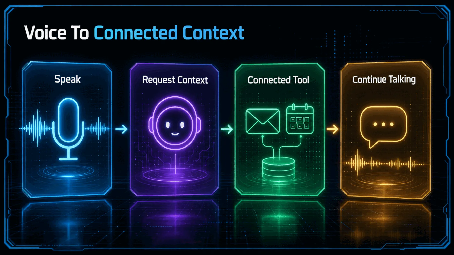 A bounded four-stage flow from speaking through connected-tool context and back into the conversation.