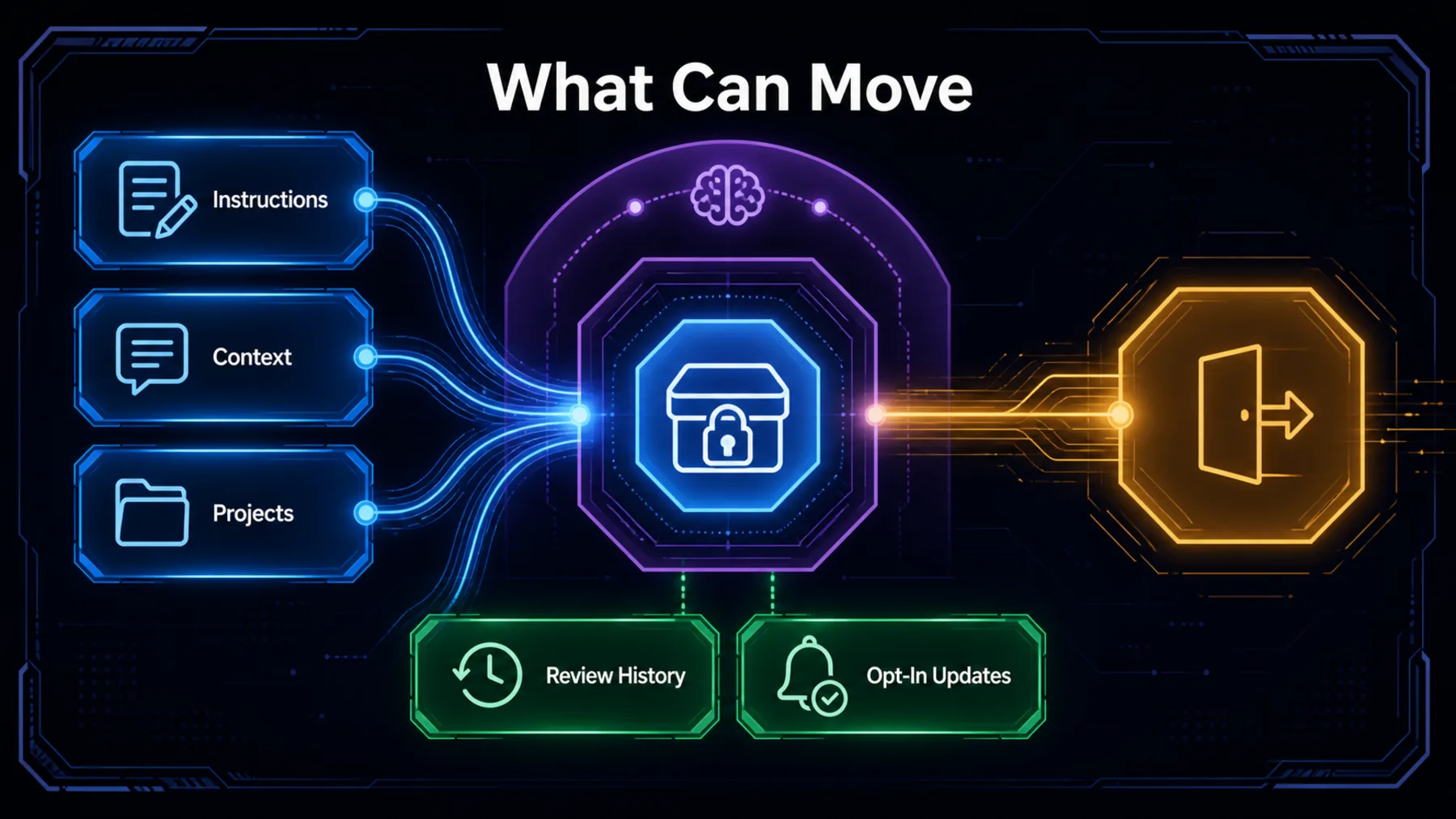 Capability map showing movable work categories and separate review and update controls.