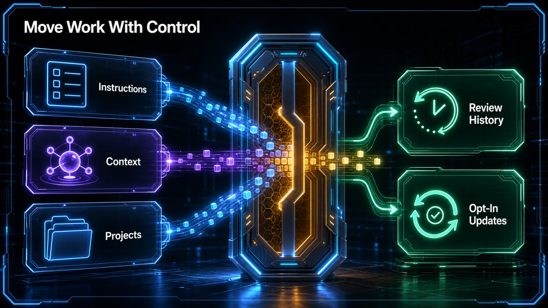 A controlled transfer gateway routes Instructions, Context and Projects towards Review History and Opt-In Updates.