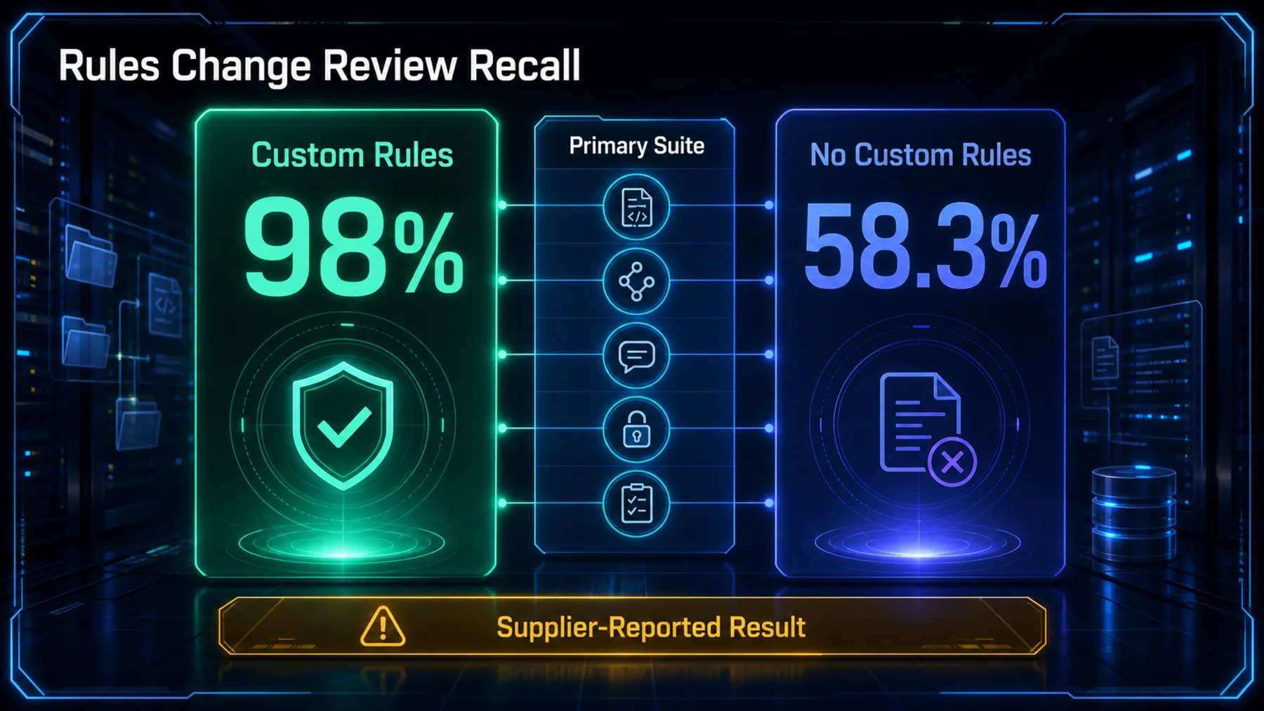 An attributed primary-suite comparison shows 98% with custom rules versus 58.3% without them.