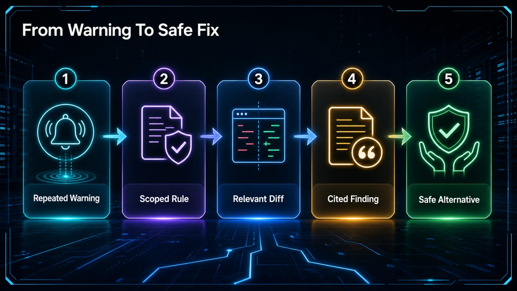 A five-stage flow turns repeated reviewer warnings into scoped rules, cited findings and safe alternatives.