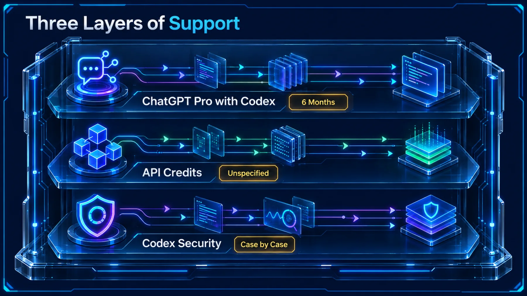 Three visually distinct support layers with their qualifying labels.