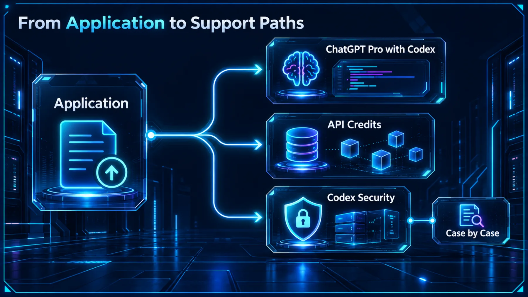 Conceptual application route branching to three distinct support paths.