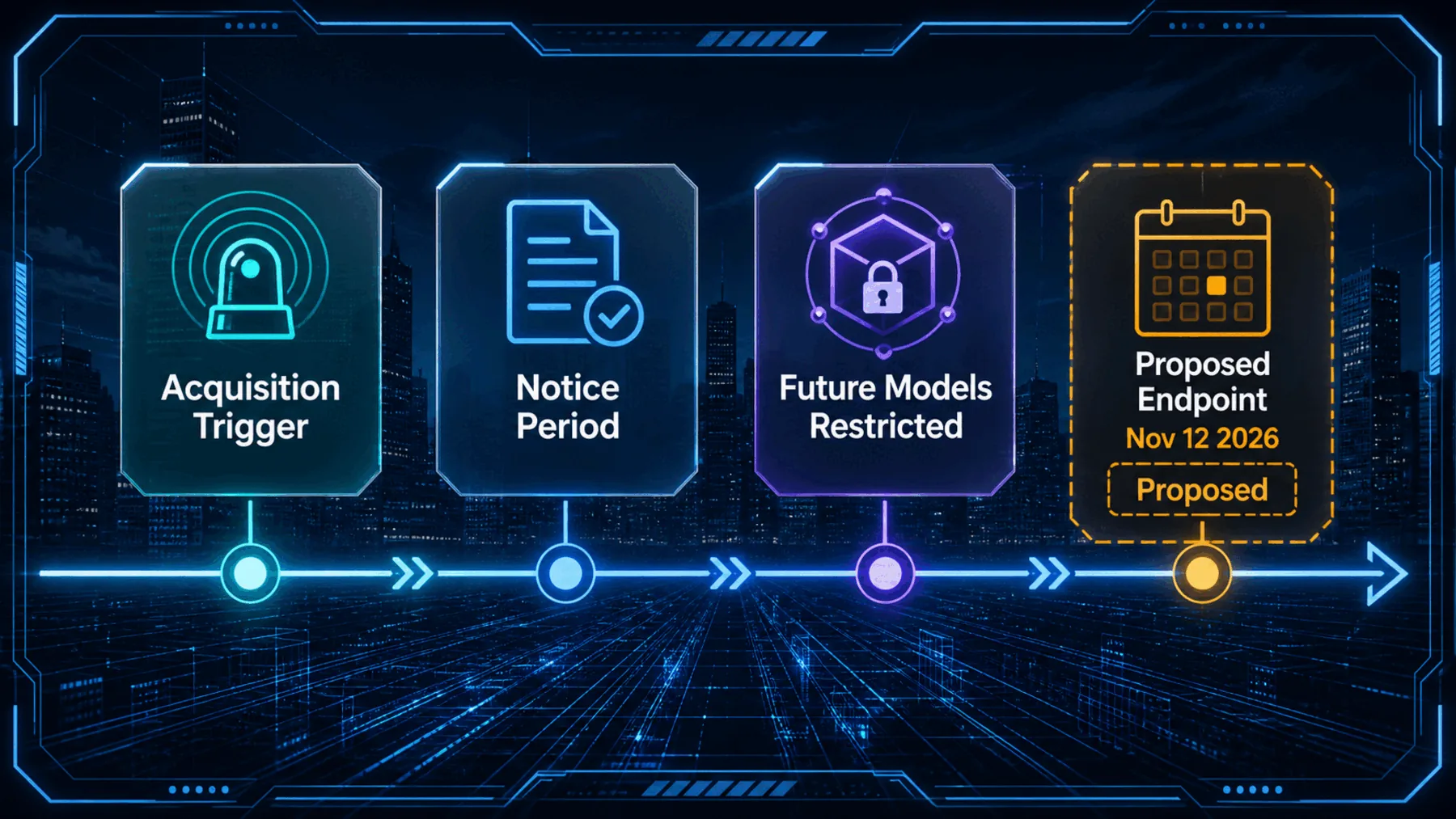 Editorial timeline from acquisition trigger through notice and future-model restriction to a proposed November 12 2026 endpoint.