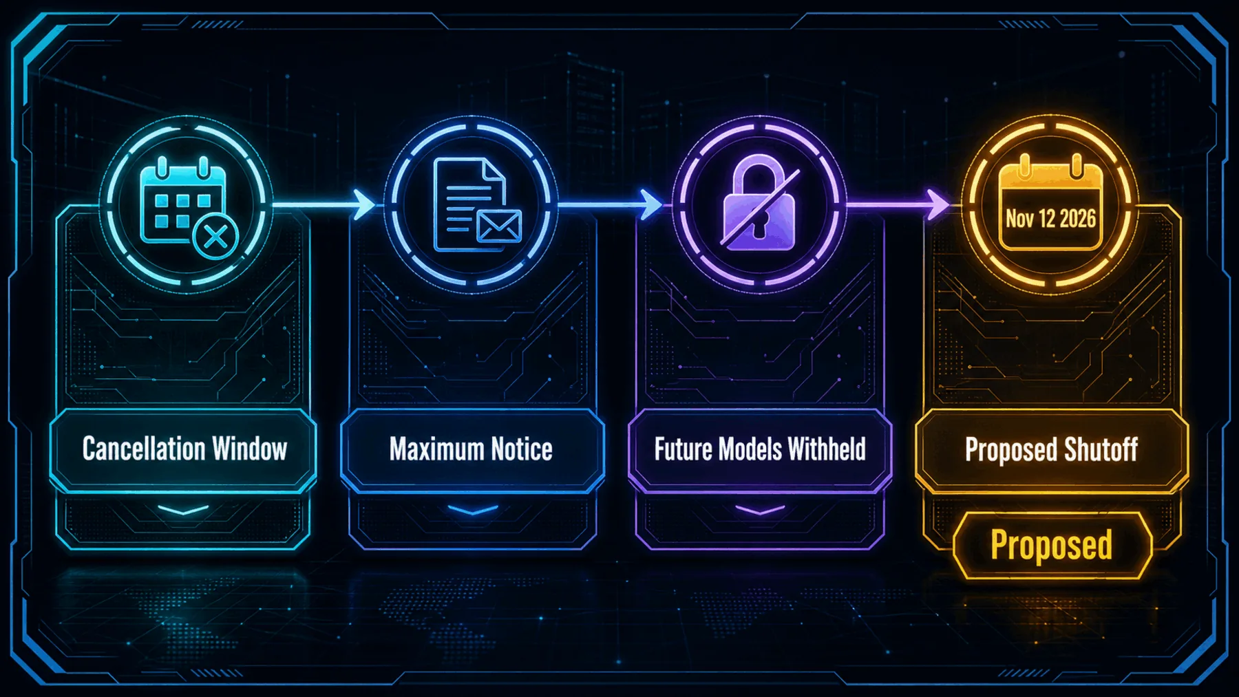 Source-bounded roadmap showing cancellation window, notice, future-model restriction and a proposed November 12 2026 shutoff.