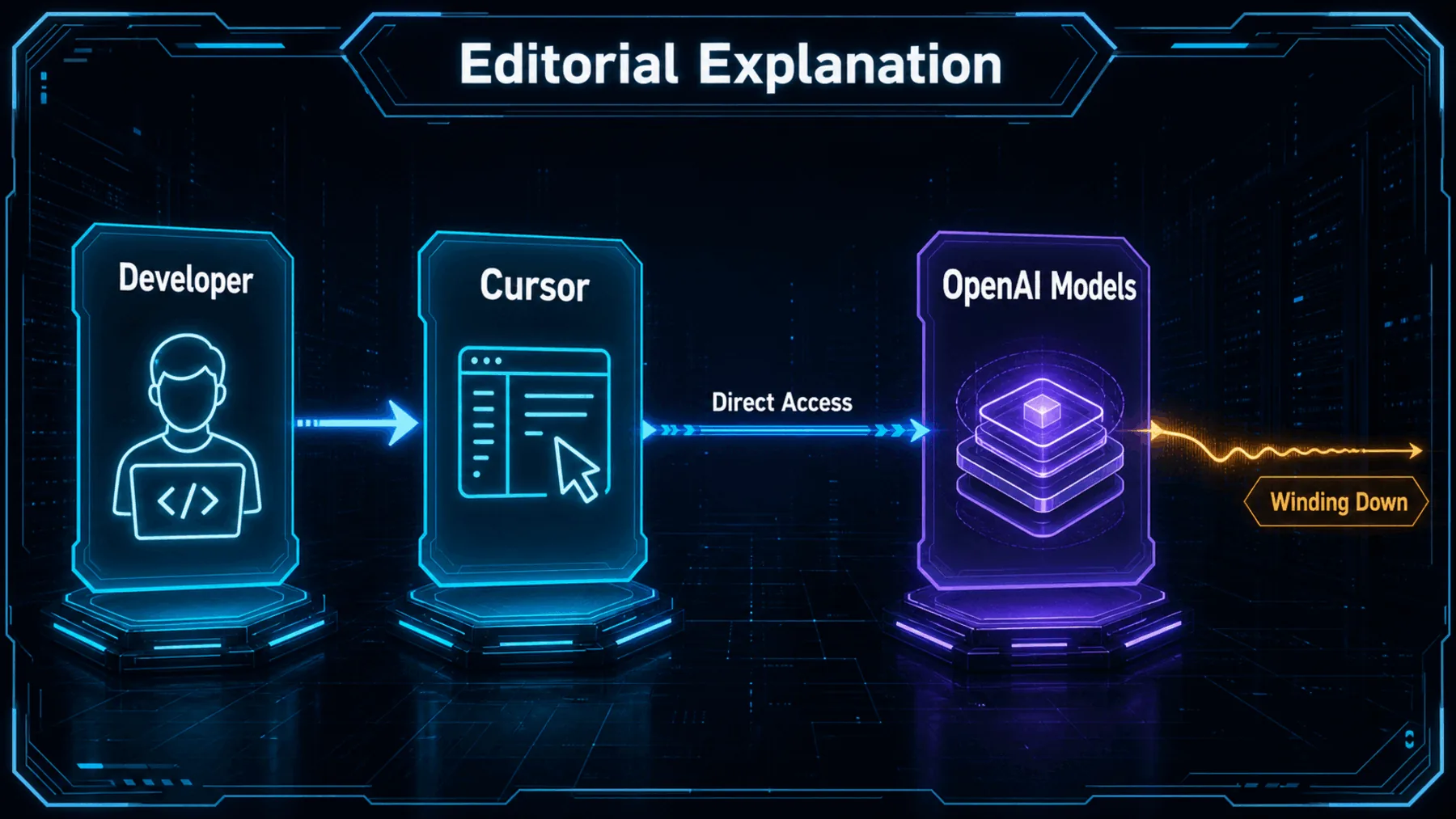 Conceptual flow from Developer through Cursor and direct access to OpenAI Models, with the route winding down.