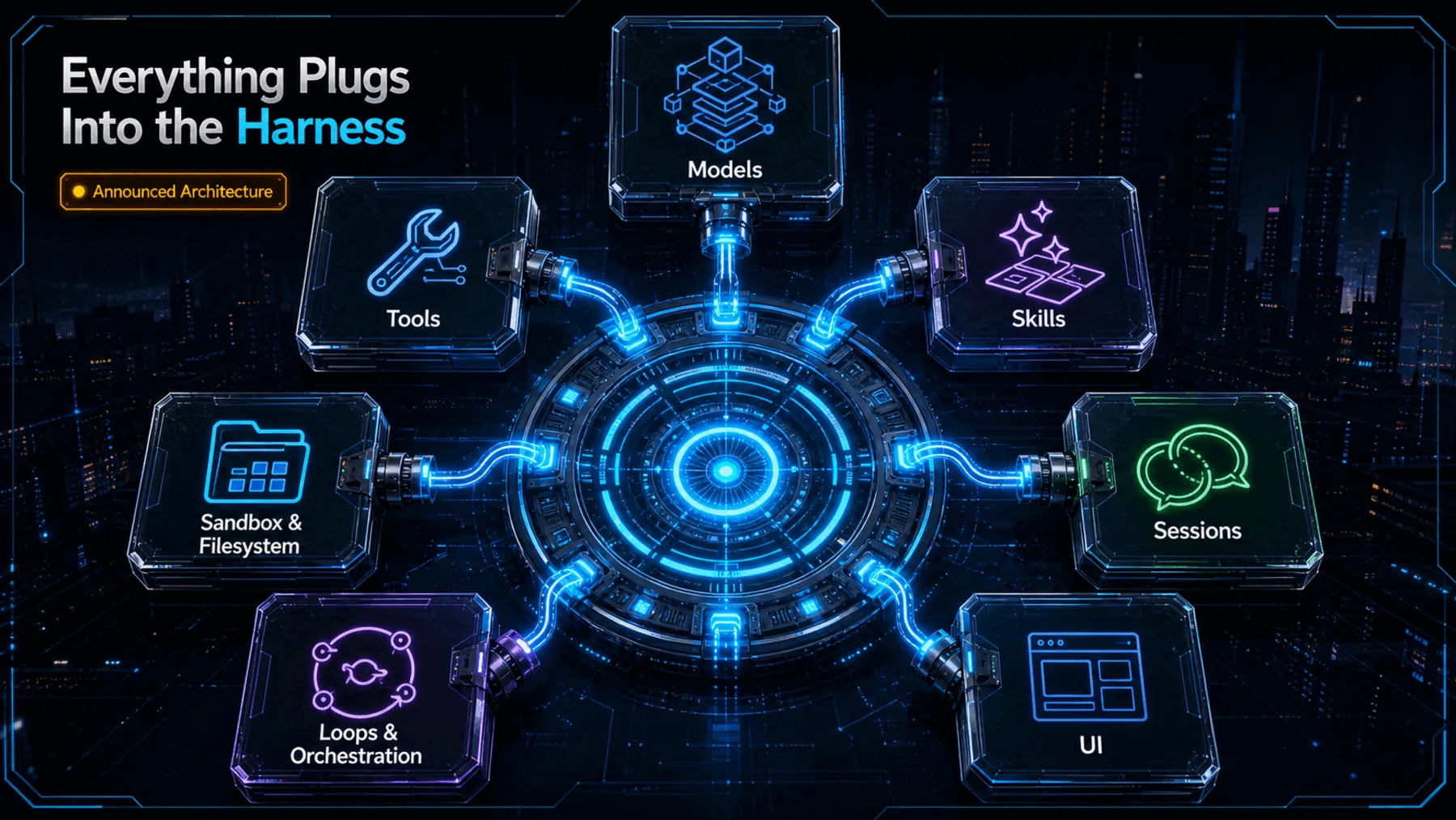 Conceptual plugin-layer map connecting seven announced agent components to a central harness.