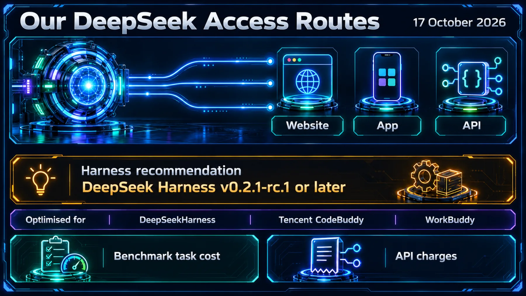 Website, app and API access routes, a separate Harness version recommendation and optimised integrations. Benchmark task cost is distinct from API charges.