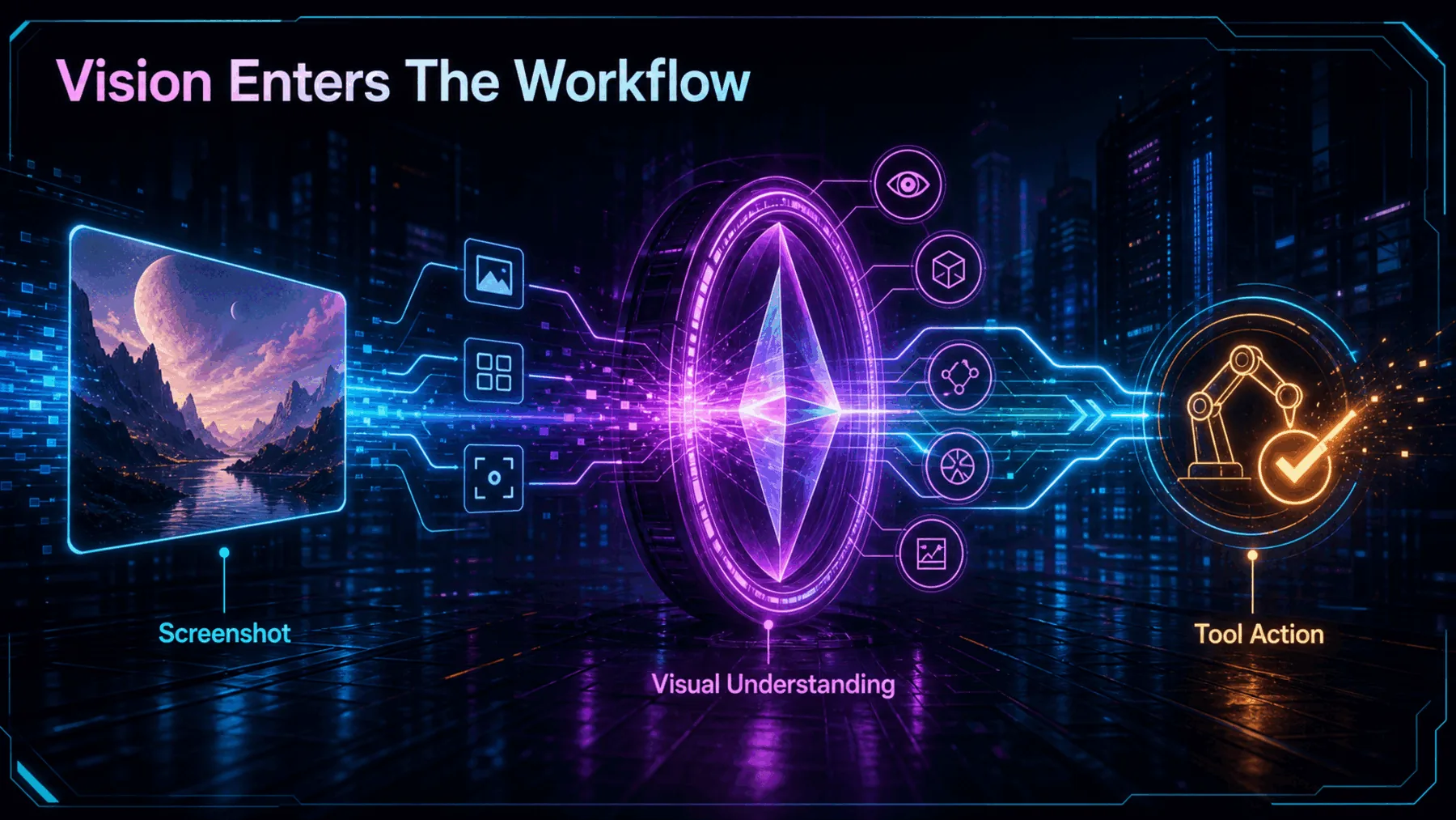 A screenshot-like image card becomes visual understanding and continues to an abstract tool action.