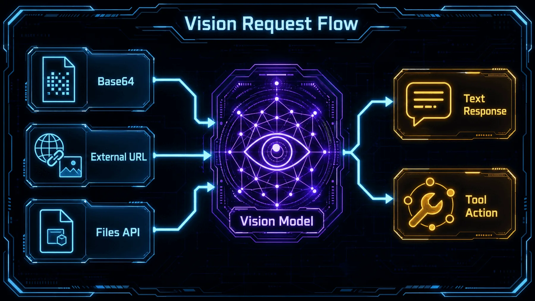 Three image-input routes converge on vision processing, then split into response and tool-action paths.