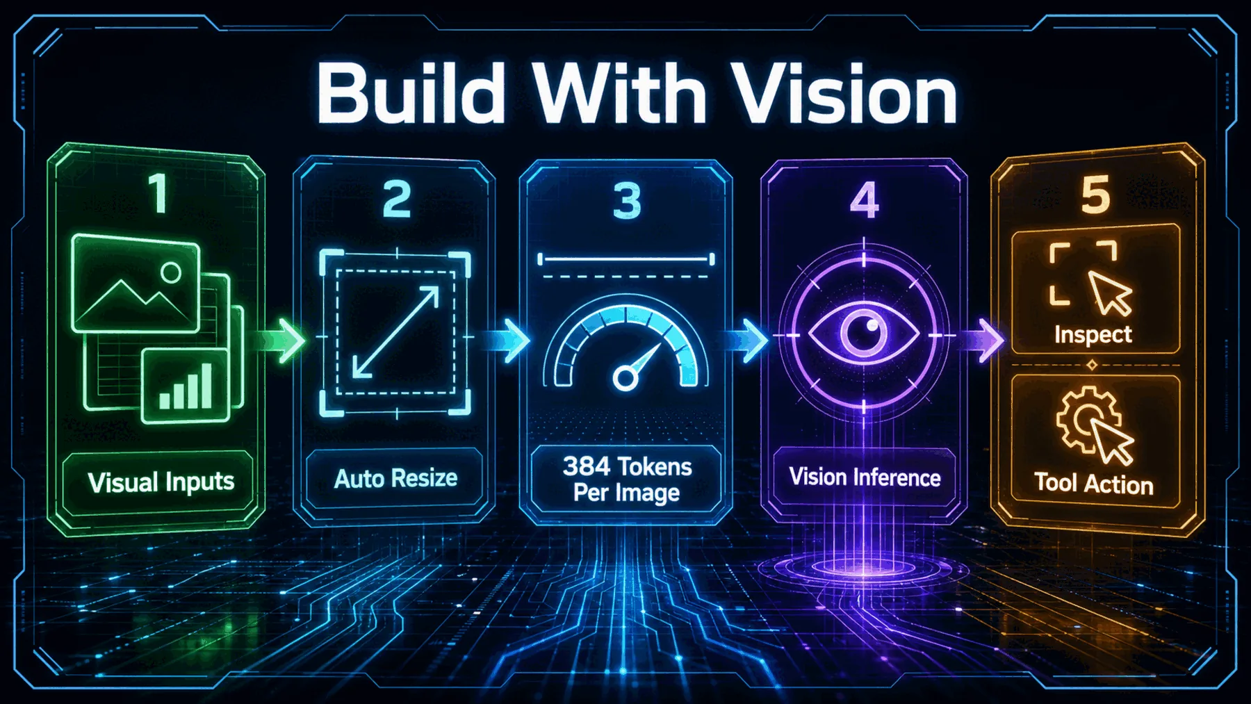 A five-step neon builder journey showing visual inputs, automatic resizing, a 384-token-per-image ceiling, vision inference, and inspection leading to tool action.