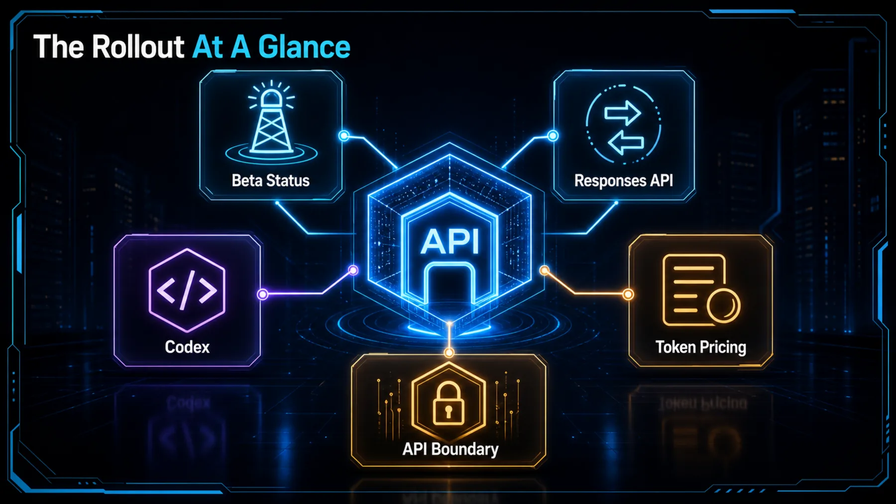 Neon fact board summarising beta status, Responses API, Codex, token pricing and the API boundary.