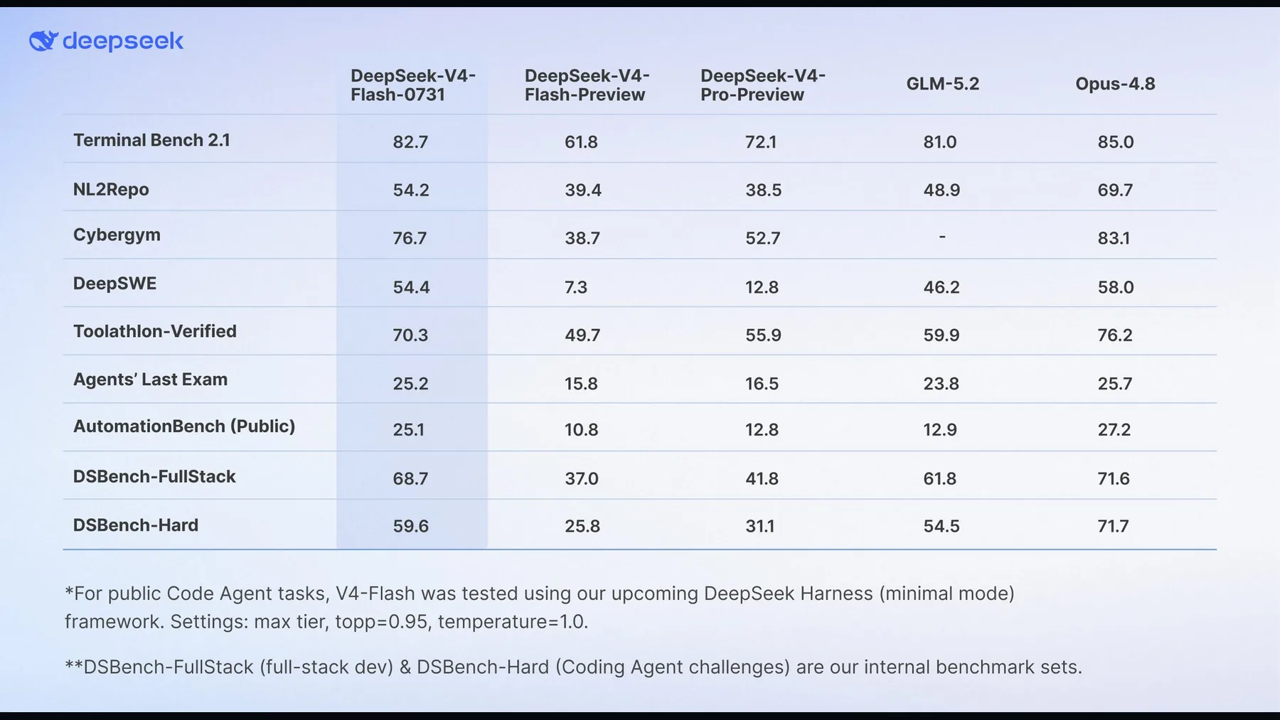 Provider image: deepseek-v4-flash-benchmark.jpg