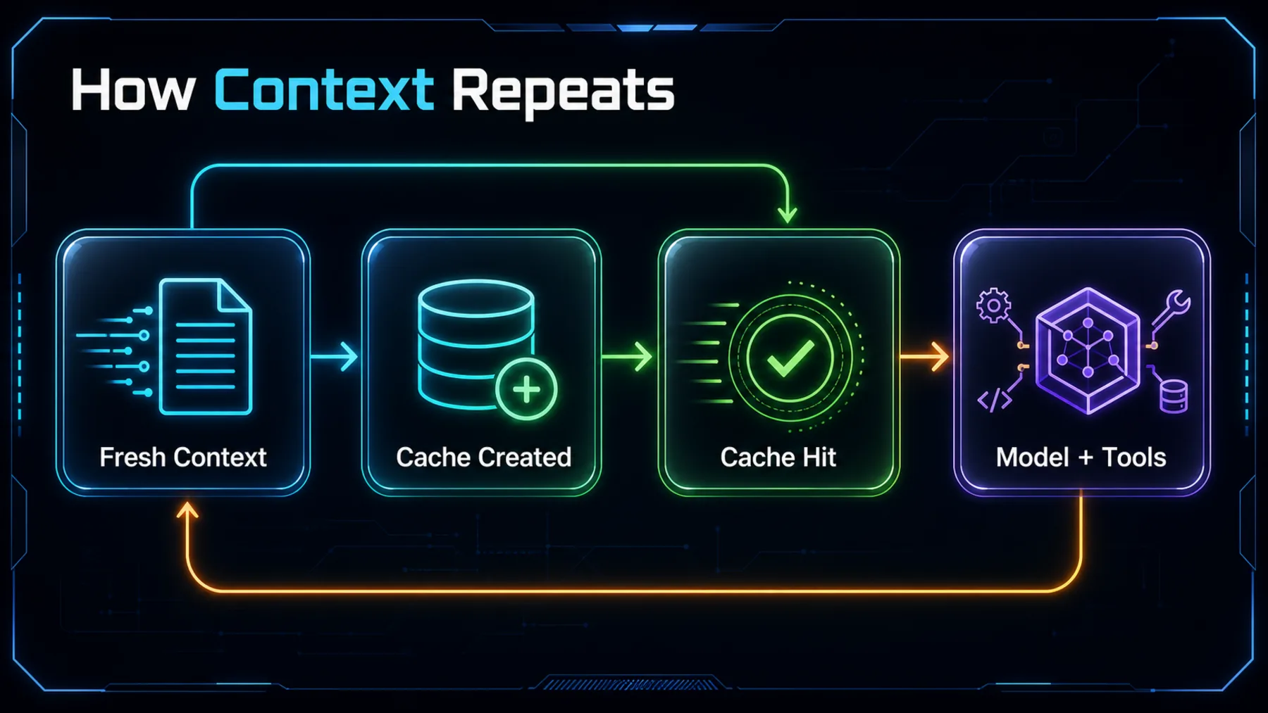 Neon flow diagram showing fresh context becoming cached context, repeated cache hits and model-plus-tool responses.