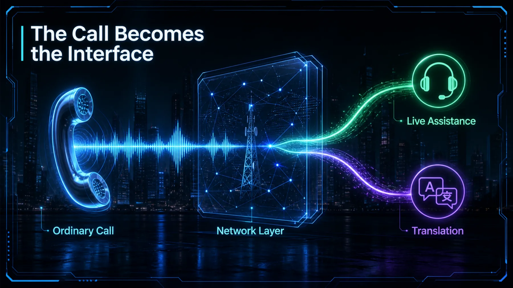 A phone handset sends a voice waveform through a conceptual network layer that branches into live assistance and translation.