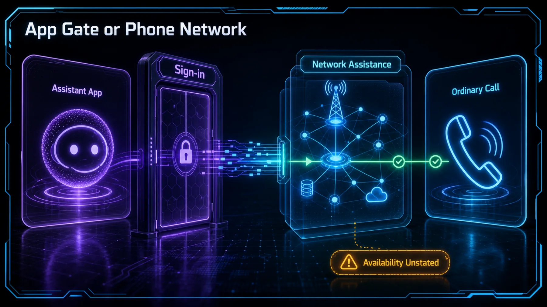 Editorial comparison of an assistant behind an app sign-in gate and an ordinary call connected to a conceptual network-assistance layer, with availability marked unstated.