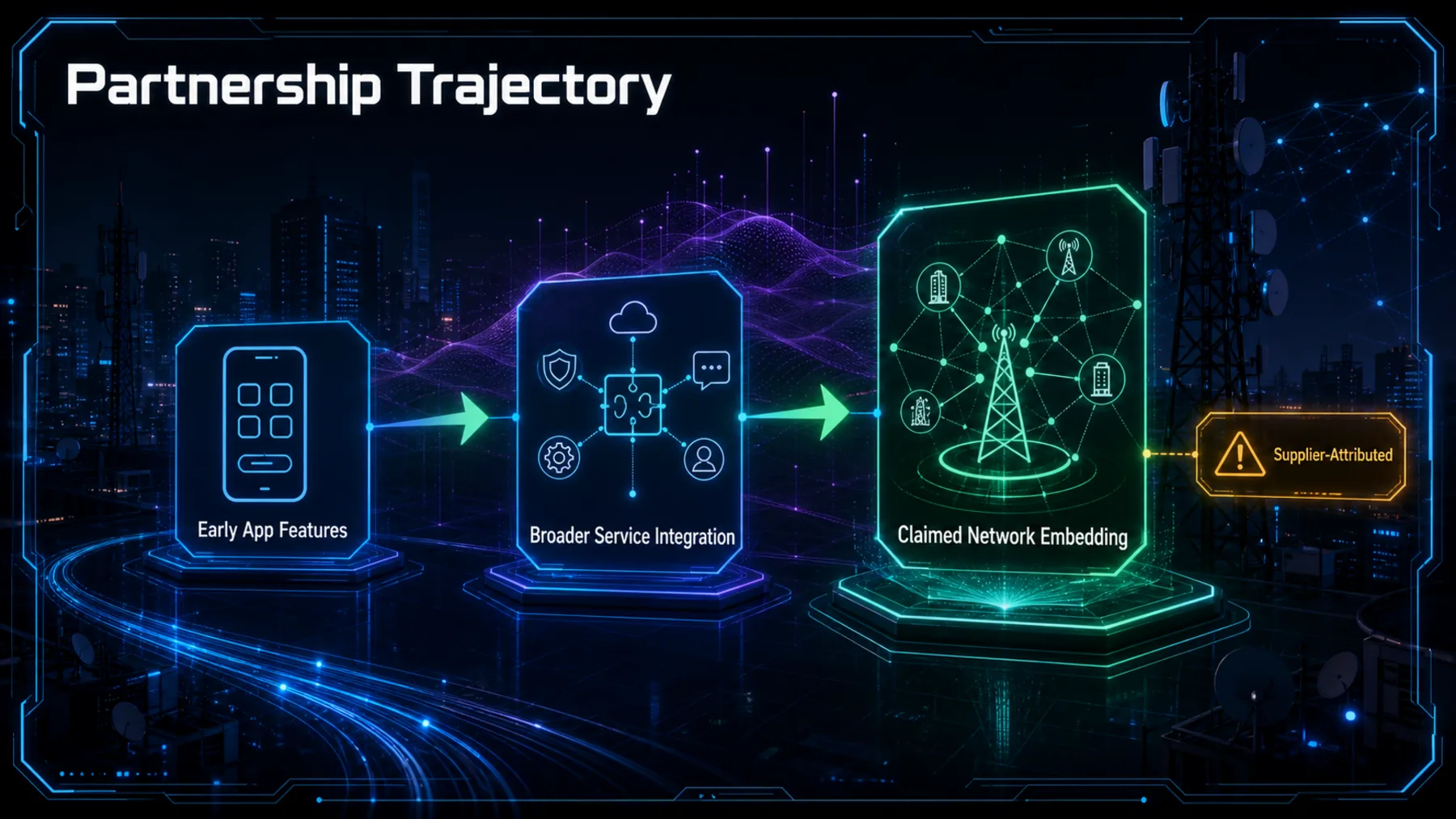 Three-stage supplier-attributed trajectory from early app features through broader service integration to claimed network embedding.