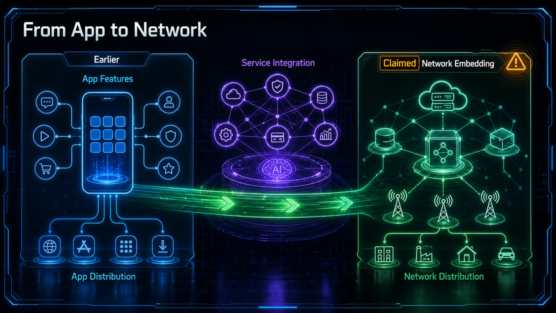 Before-and-after editorial comparison showing a supplier-attributed progression from app features through service integration to claimed network embedding.
