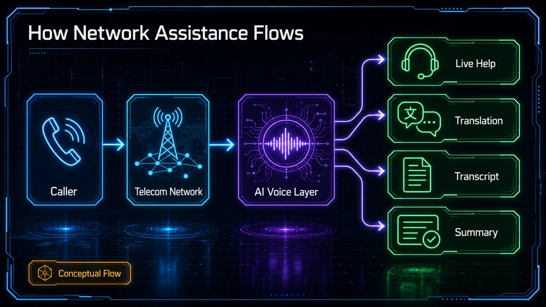 Conceptual flow from caller through a telecom network and AI voice layer to live help, translation, transcript and summary.