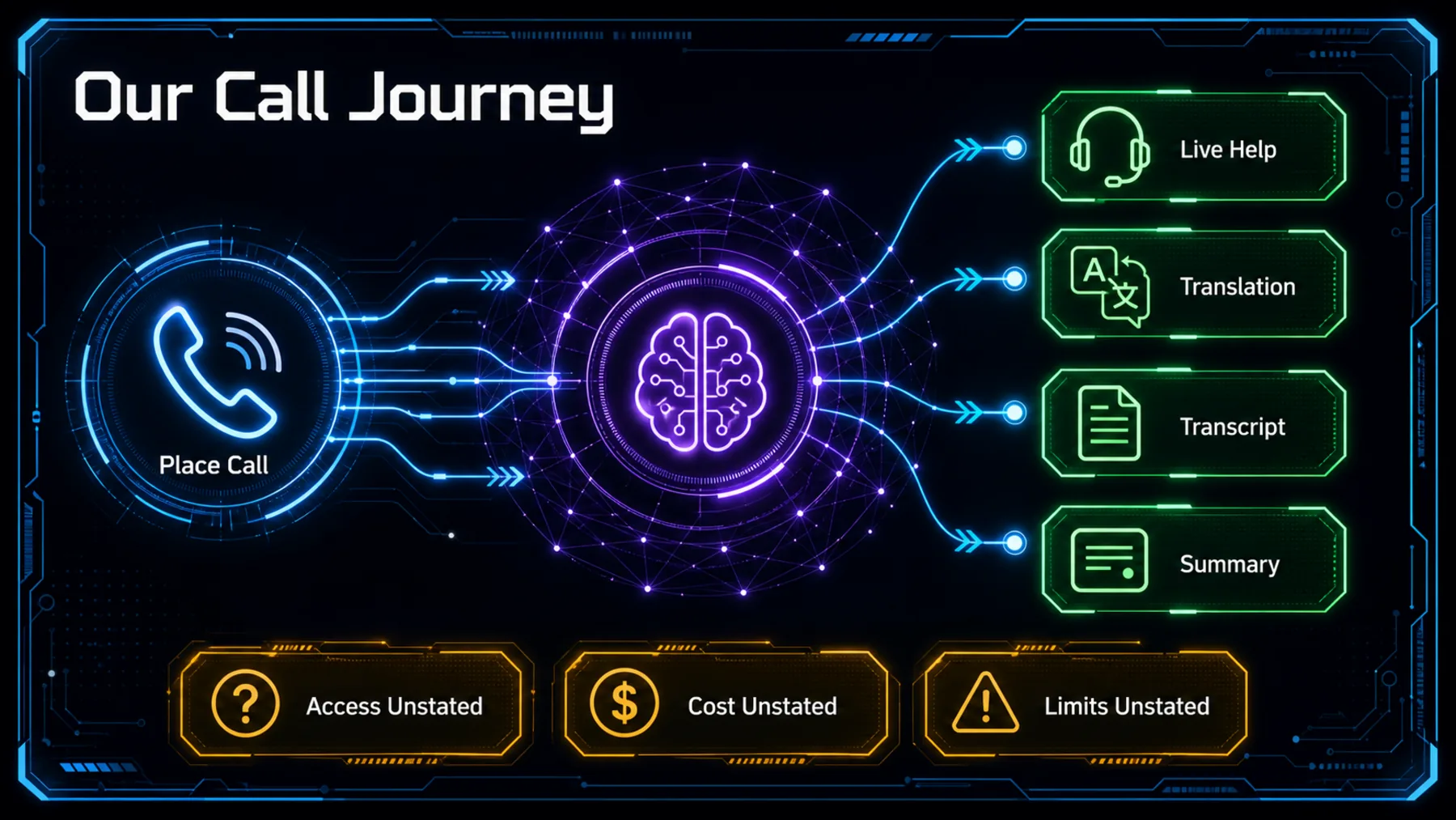 Conceptual caller journey from placing a call to live help, translation, transcript and summary, with access, cost and limits marked unstated.
