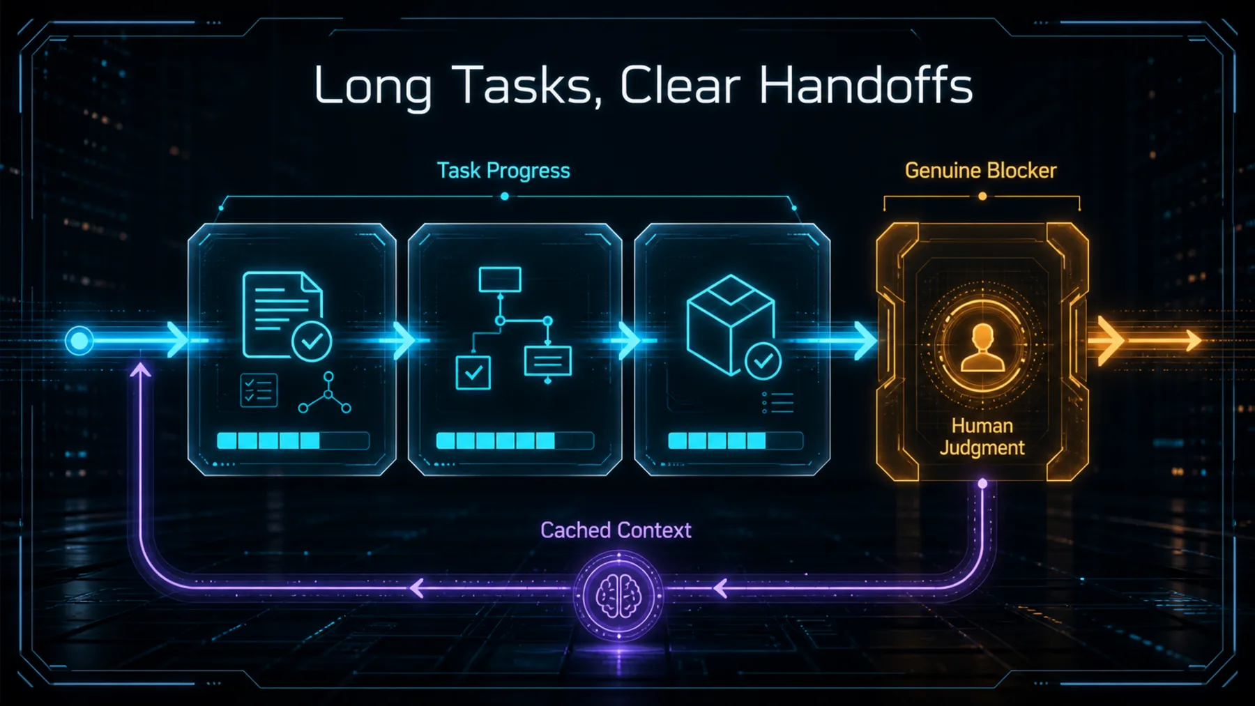 Long-task progress reaches a genuine blocker and clear human handoff, with cached context looping back into work.
