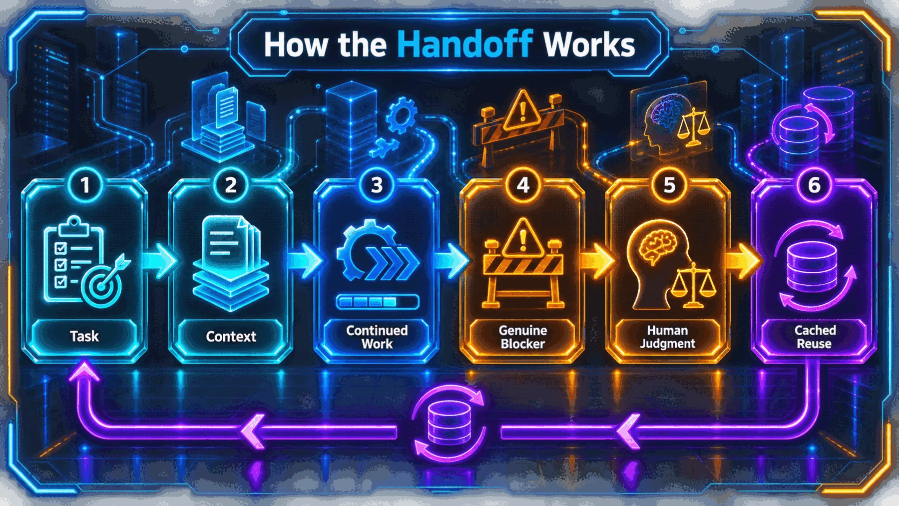 A six-stage flow from task and context through continued work and human judgment to cached reuse.
