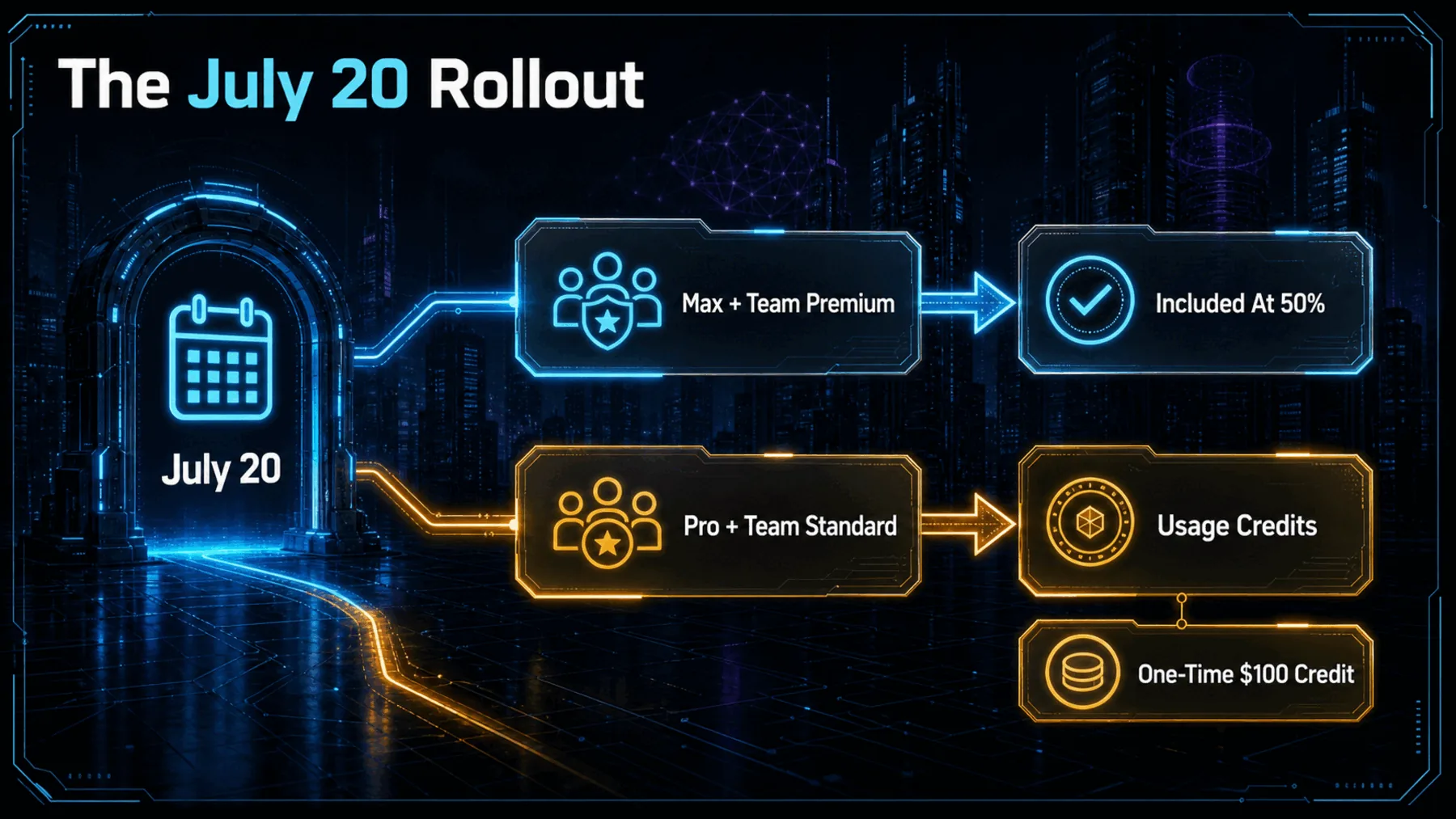 A July 20 gateway leads to two simultaneous plan-access tracks.