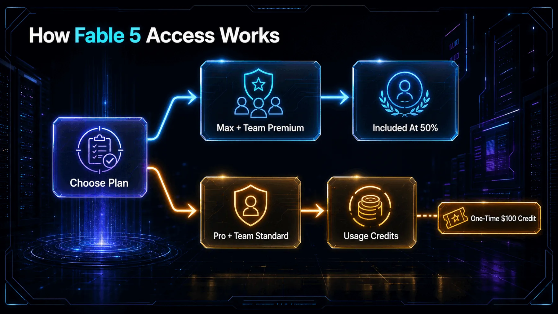 A two-route diagram explains Fable 5 access terms by subscriber plan.