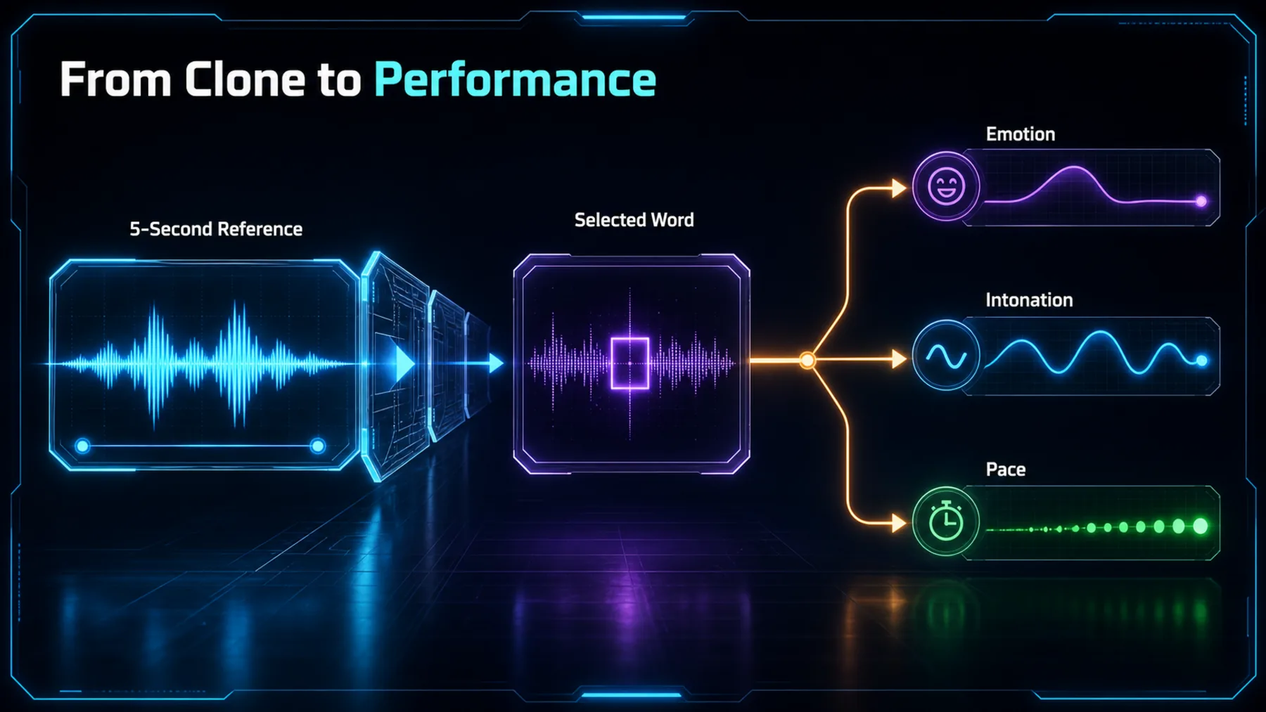 A five-second voice reference becomes one selected word with emotion, intonation and pace controls.