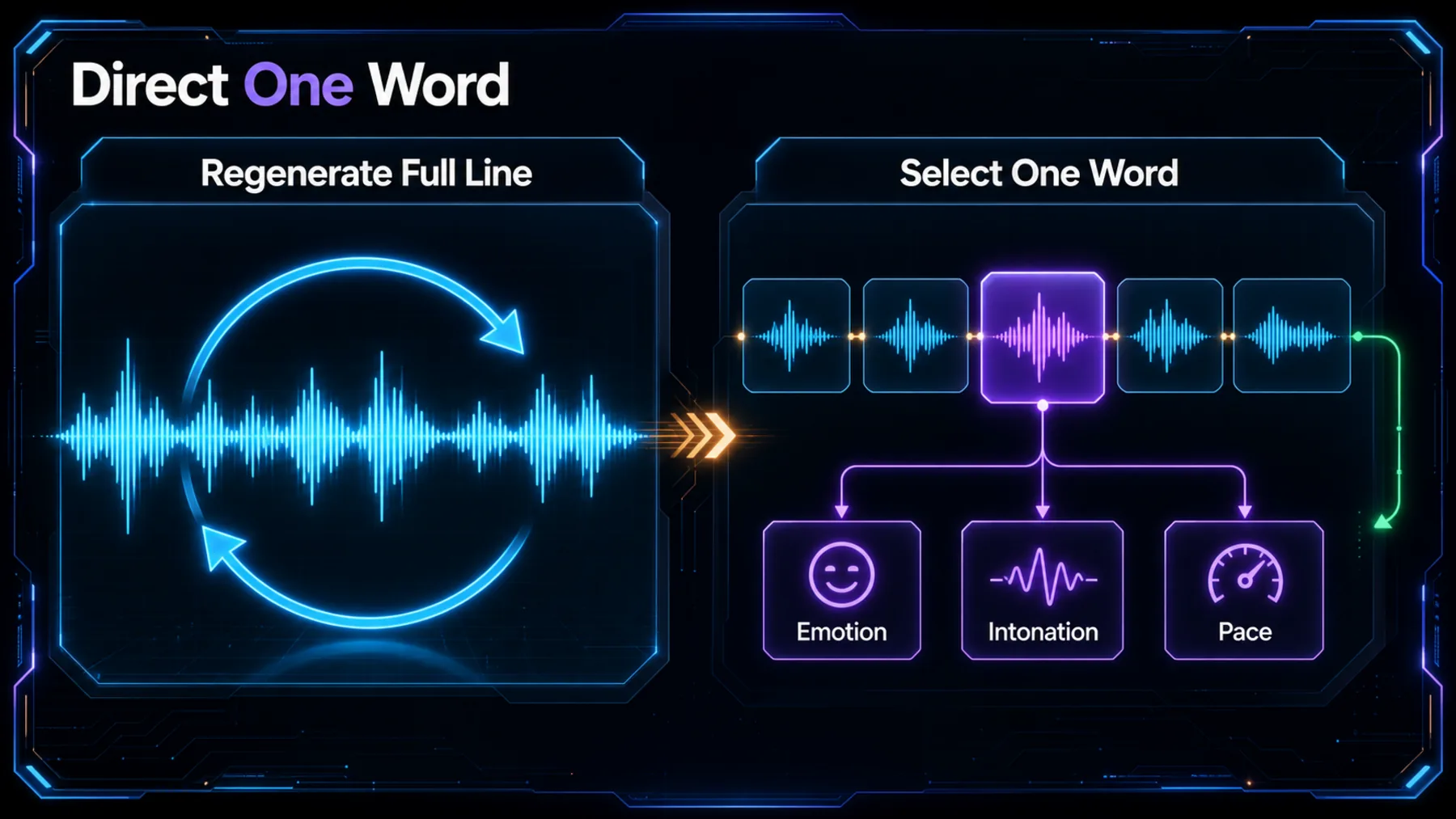 A before-and-after comparison contrasts regenerating a full line with directing one selected word.