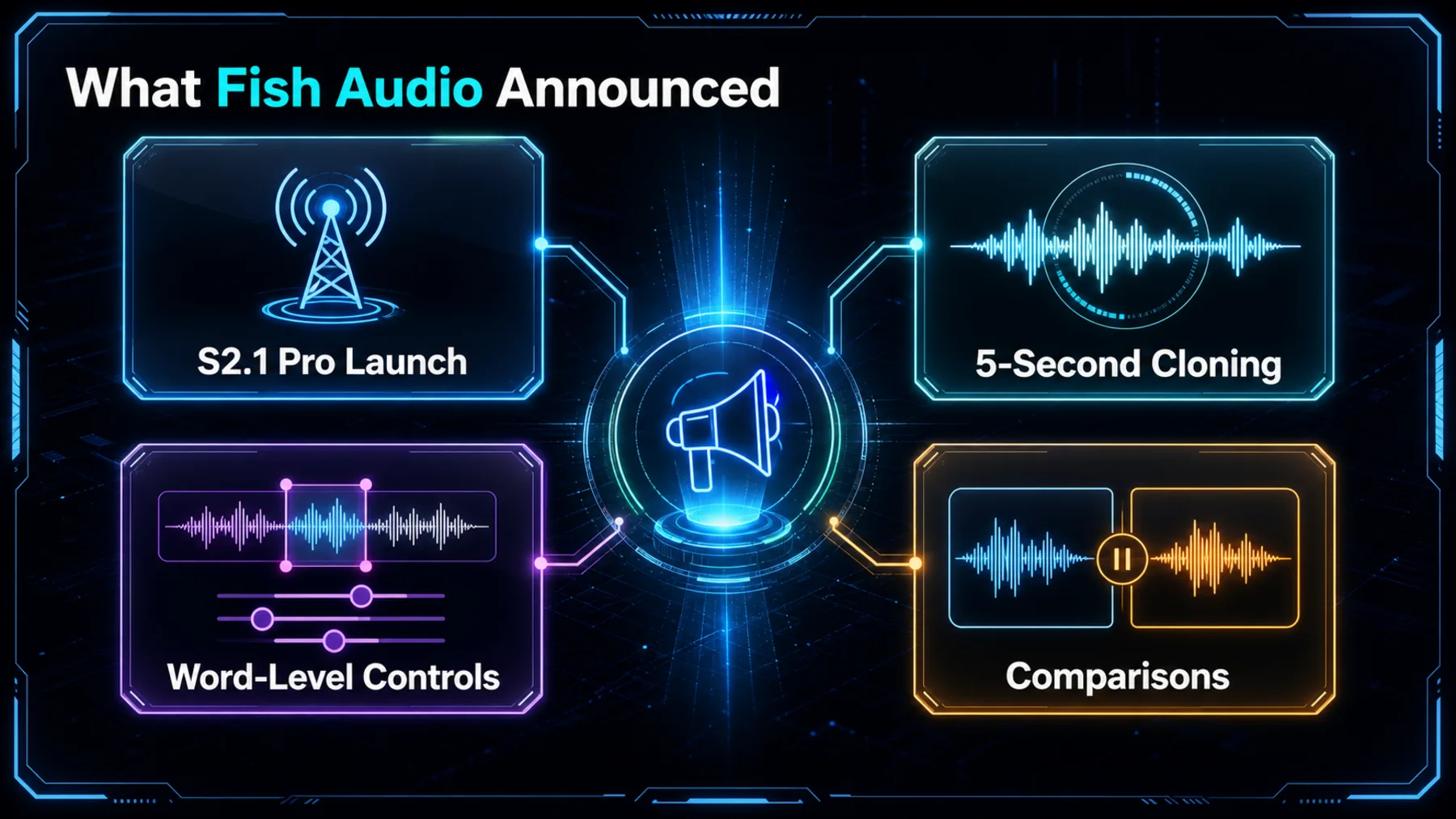 Four cards summarise the S2.1 Pro launch, five-second cloning, word-level controls and comparisons announced by Fish Audio.