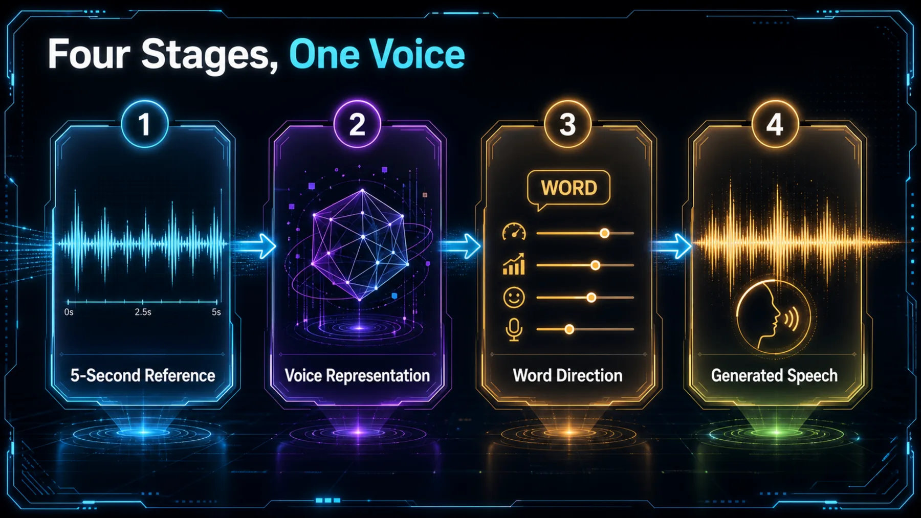 Four-stage flow from a five-second reference through voice representation and word direction to generated speech.