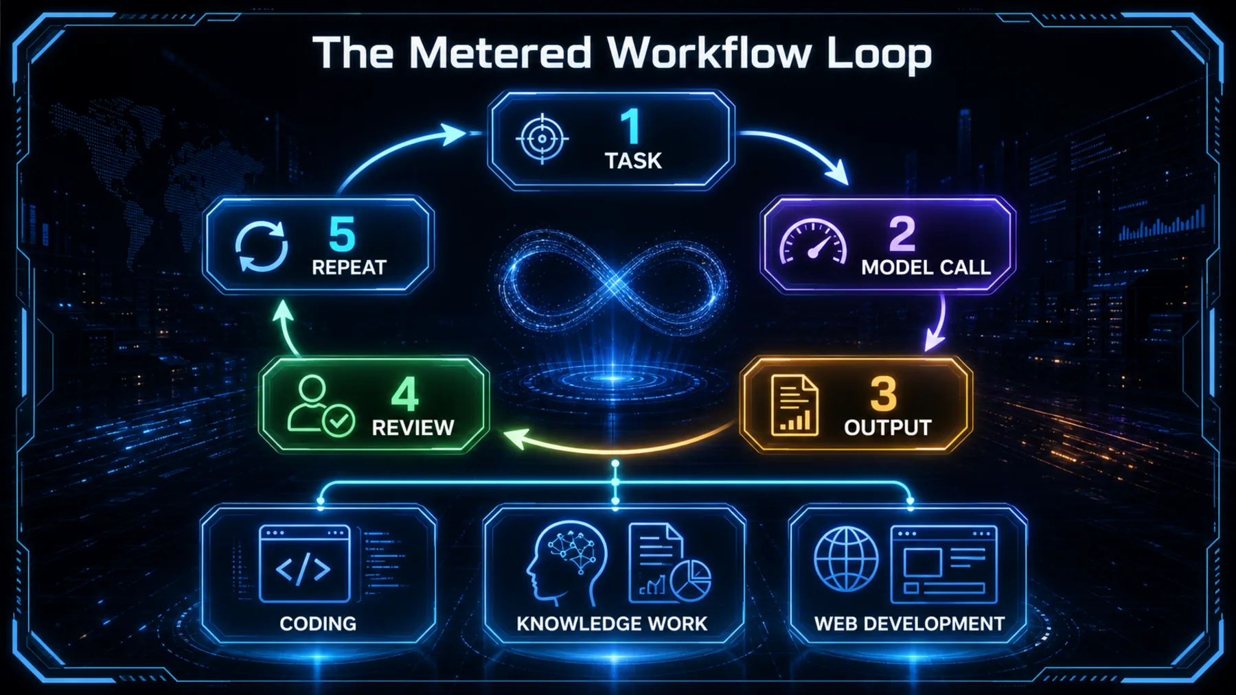 Five-stage neon workflow loop linking task, model call, output, review and repeat across coding, knowledge work and web development.