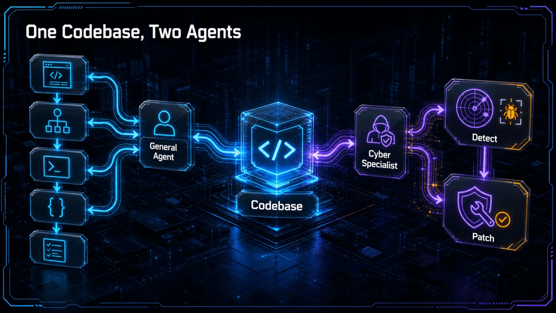 A central codebase branches into a general agent workflow and a cyber specialist workflow for detection and patching.