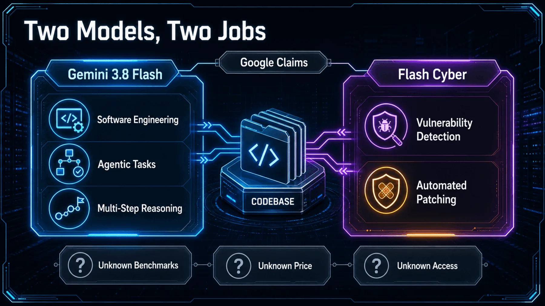 An attributed two-model map separates Gemini 3.8 Flash capabilities from Flash Cyber claims and identifies unknown benchmarks, price and access.