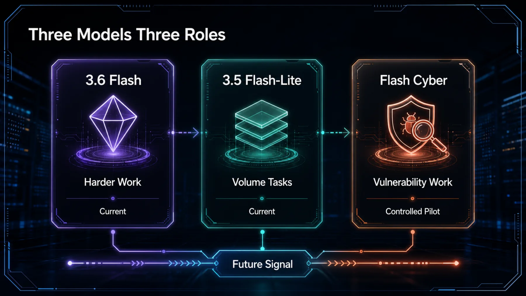Three-card comparison of Gemini Flash branches by workload role and current or controlled access.