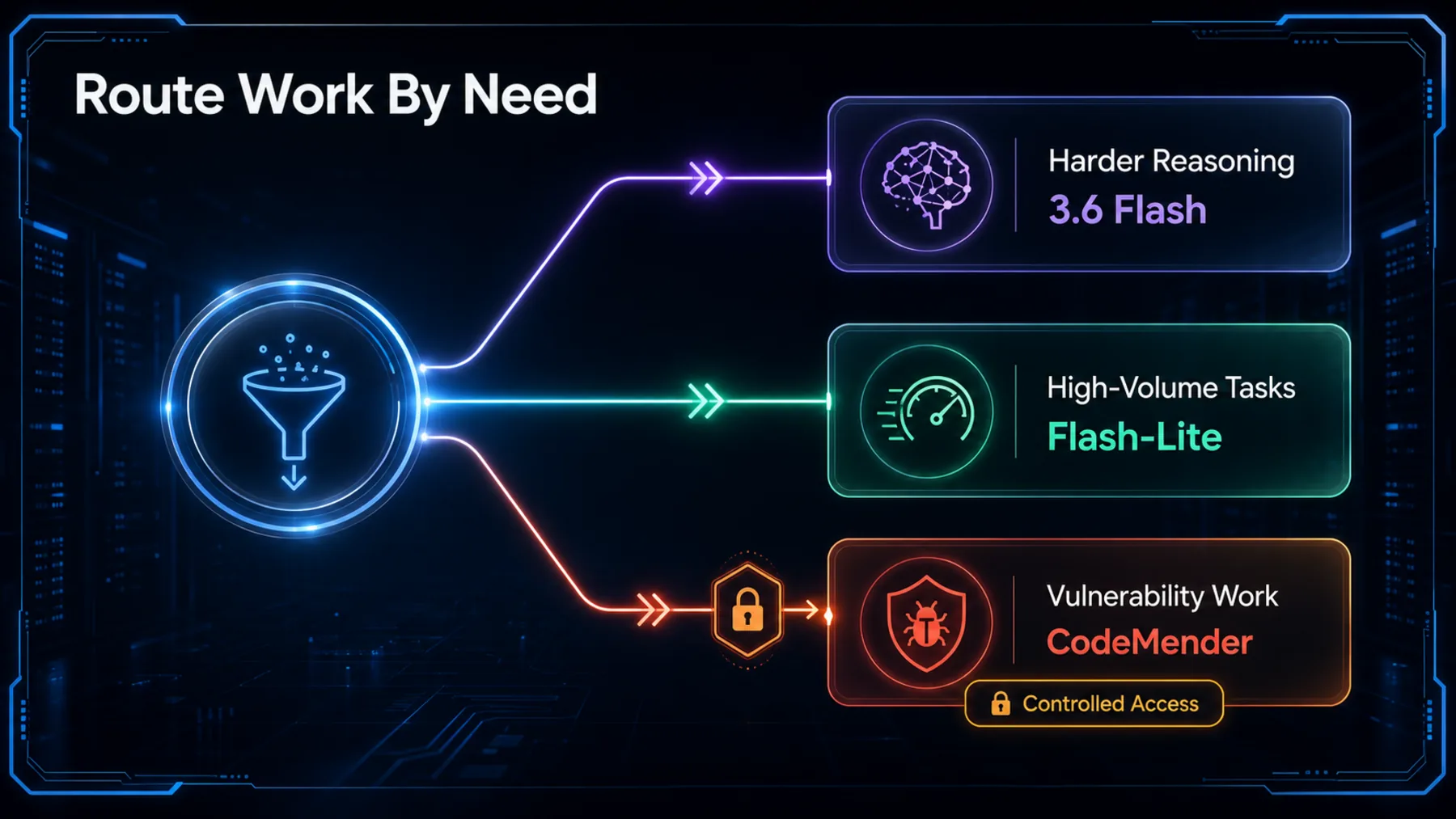 Three-branch explanatory flow routing harder reasoning, high-volume tasks and vulnerability work to distinct model lanes.