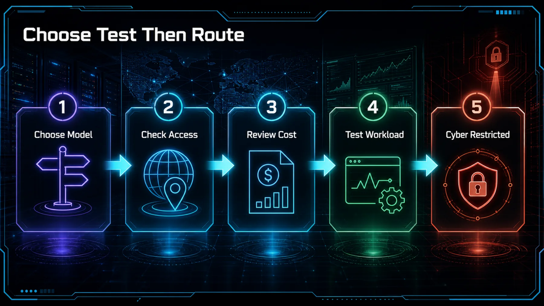 Five-step journey covering model choice, access, cost review, workload testing and the restricted cyber branch.