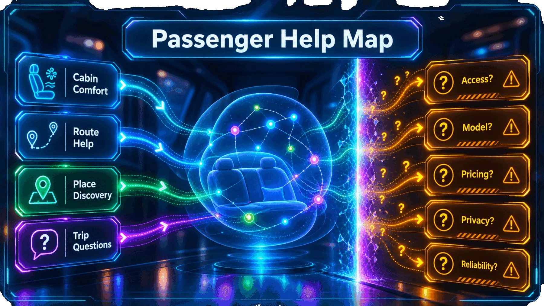 Neon map separating passenger-help categories from unanswered rollout questions.