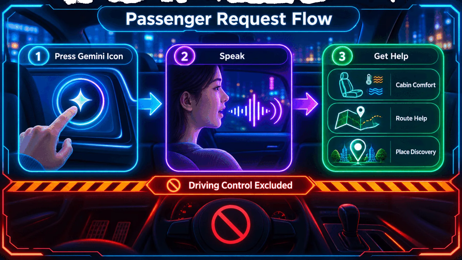 Three-step passenger request flow bounded from driving control.